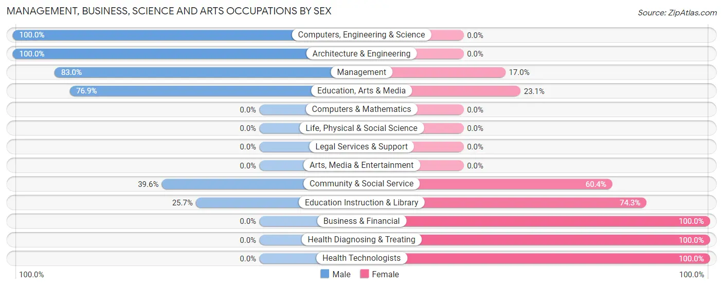 Management, Business, Science and Arts Occupations by Sex in Zip Code 38425