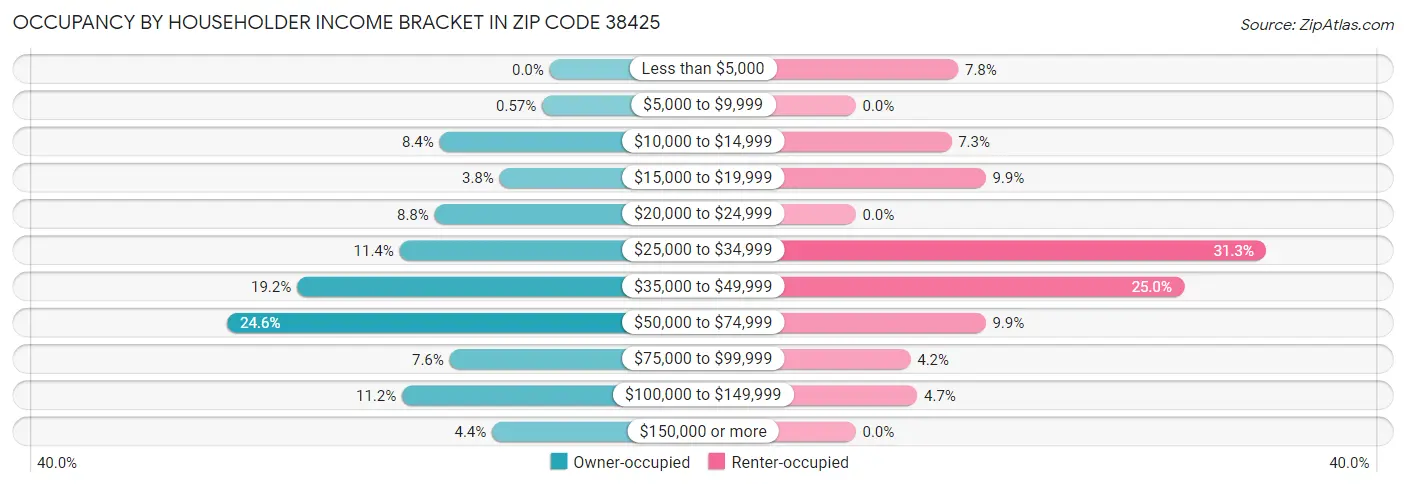 Occupancy by Householder Income Bracket in Zip Code 38425