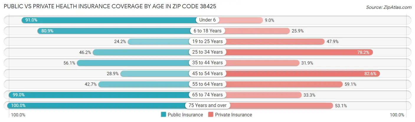 Public vs Private Health Insurance Coverage by Age in Zip Code 38425