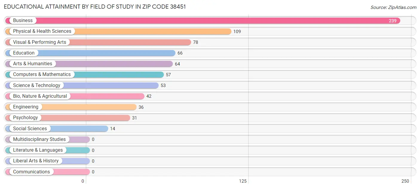 Educational Attainment by Field of Study in Zip Code 38451