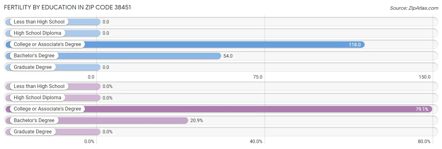 Female Fertility by Education Attainment in Zip Code 38451