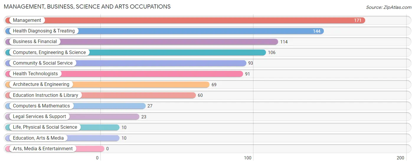 Management, Business, Science and Arts Occupations in Zip Code 38451