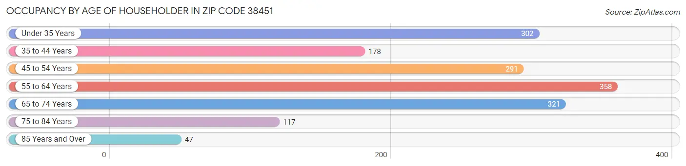 Occupancy by Age of Householder in Zip Code 38451