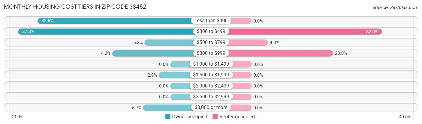 Monthly Housing Cost Tiers in Zip Code 38452