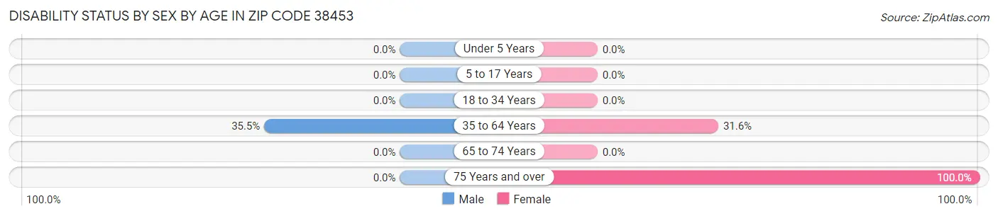 Disability Status by Sex by Age in Zip Code 38453