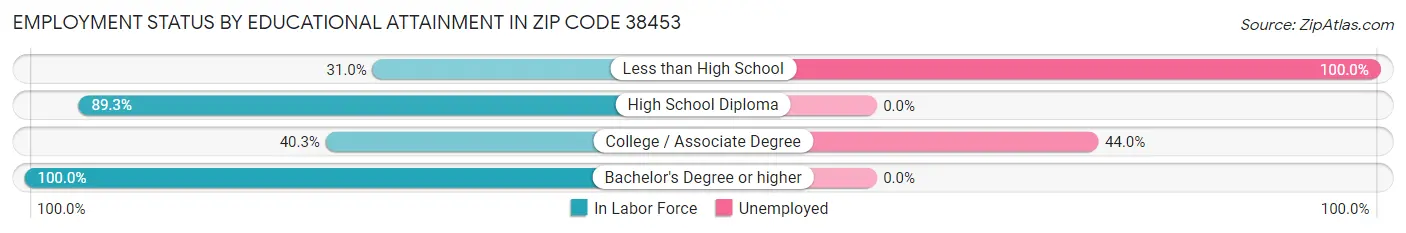 Employment Status by Educational Attainment in Zip Code 38453