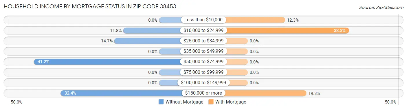 Household Income by Mortgage Status in Zip Code 38453