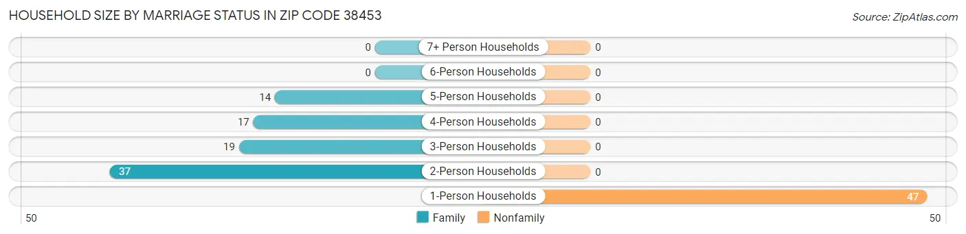 Household Size by Marriage Status in Zip Code 38453