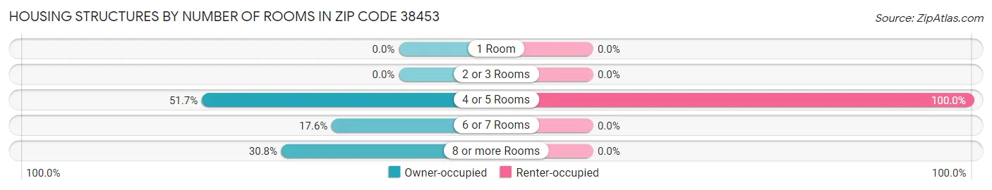 Housing Structures by Number of Rooms in Zip Code 38453