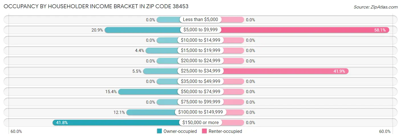 Occupancy by Householder Income Bracket in Zip Code 38453