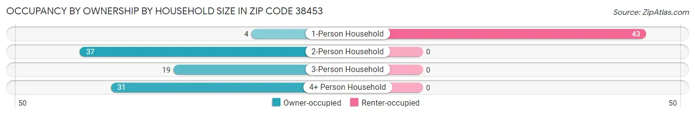 Occupancy by Ownership by Household Size in Zip Code 38453