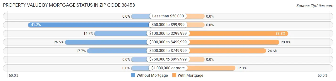 Property Value by Mortgage Status in Zip Code 38453