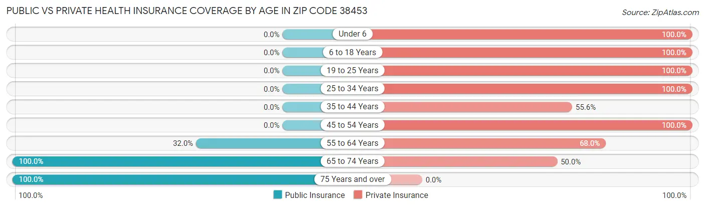 Public vs Private Health Insurance Coverage by Age in Zip Code 38453