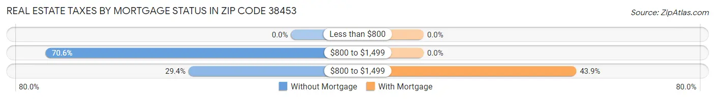 Real Estate Taxes by Mortgage Status in Zip Code 38453