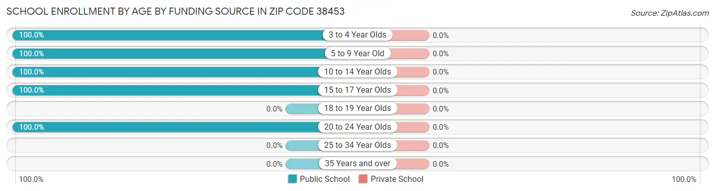 School Enrollment by Age by Funding Source in Zip Code 38453