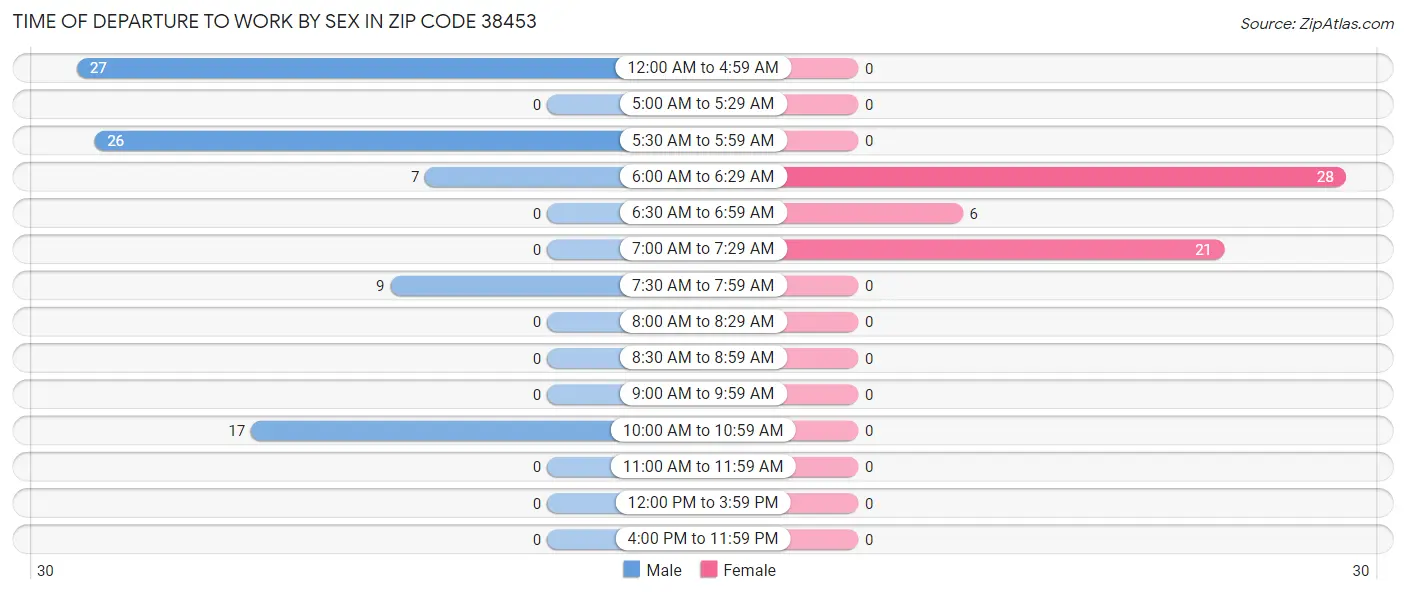 Time of Departure to Work by Sex in Zip Code 38453