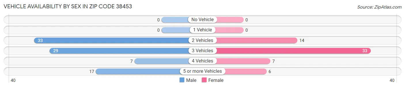 Vehicle Availability by Sex in Zip Code 38453