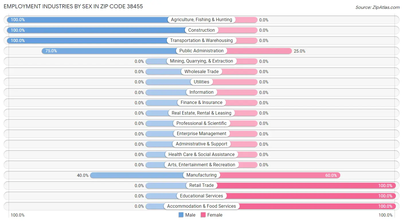 Employment Industries by Sex in Zip Code 38455