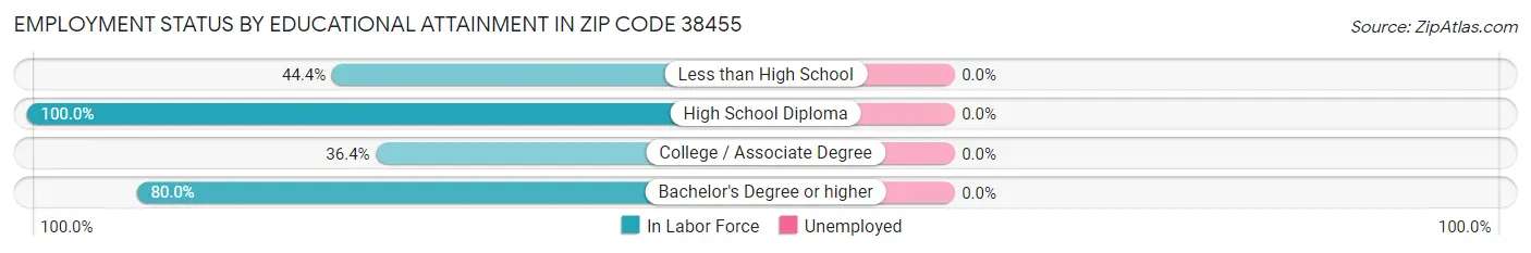 Employment Status by Educational Attainment in Zip Code 38455
