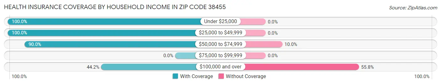 Health Insurance Coverage by Household Income in Zip Code 38455