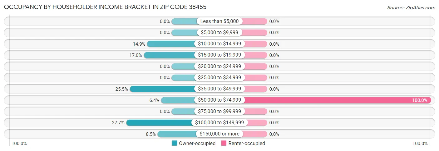Occupancy by Householder Income Bracket in Zip Code 38455