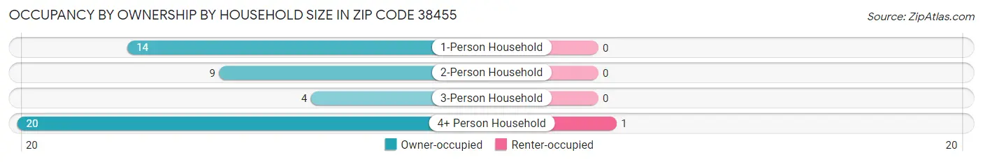 Occupancy by Ownership by Household Size in Zip Code 38455