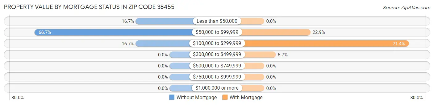 Property Value by Mortgage Status in Zip Code 38455