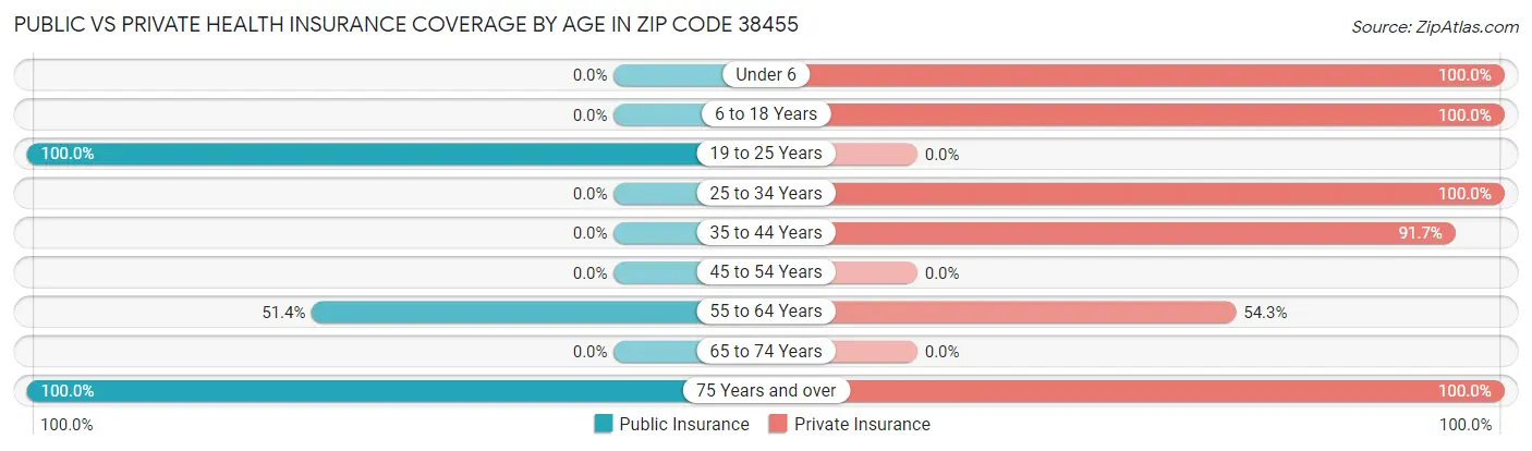 Public vs Private Health Insurance Coverage by Age in Zip Code 38455