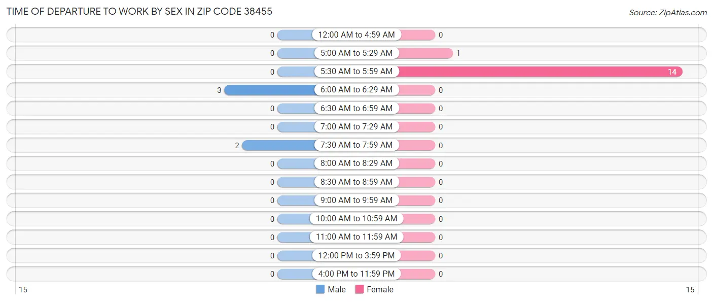 Time of Departure to Work by Sex in Zip Code 38455