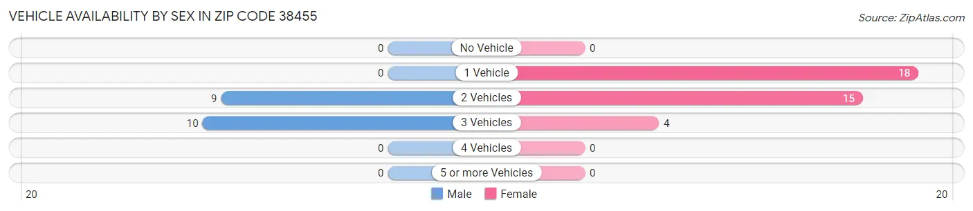 Vehicle Availability by Sex in Zip Code 38455