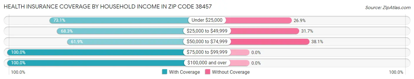 Health Insurance Coverage by Household Income in Zip Code 38457