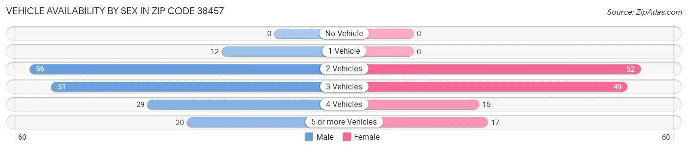 Vehicle Availability by Sex in Zip Code 38457