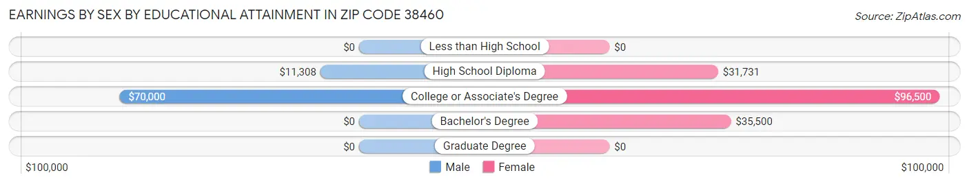 Earnings by Sex by Educational Attainment in Zip Code 38460