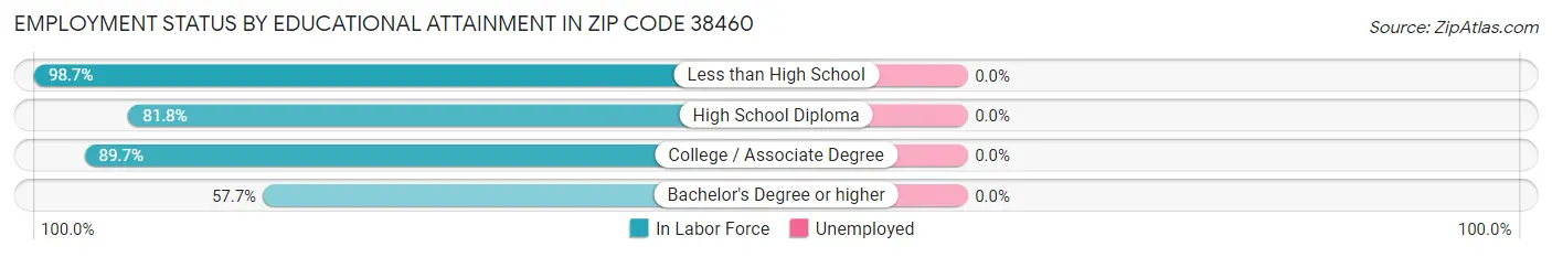 Employment Status by Educational Attainment in Zip Code 38460