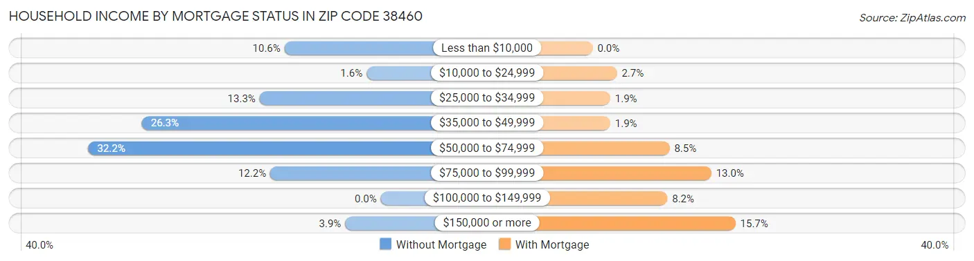 Household Income by Mortgage Status in Zip Code 38460