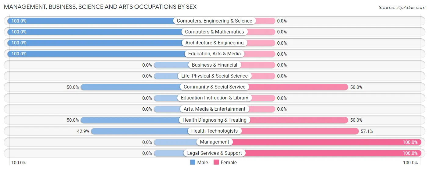 Management, Business, Science and Arts Occupations by Sex in Zip Code 38460