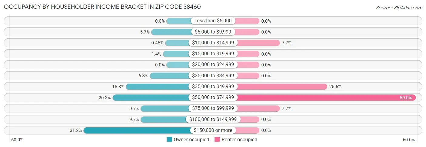 Occupancy by Householder Income Bracket in Zip Code 38460