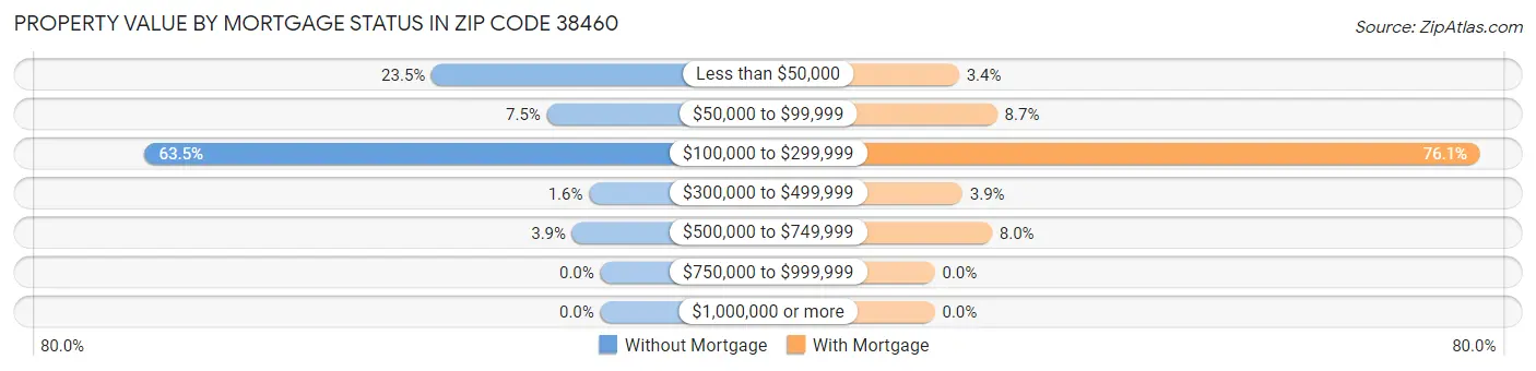Property Value by Mortgage Status in Zip Code 38460