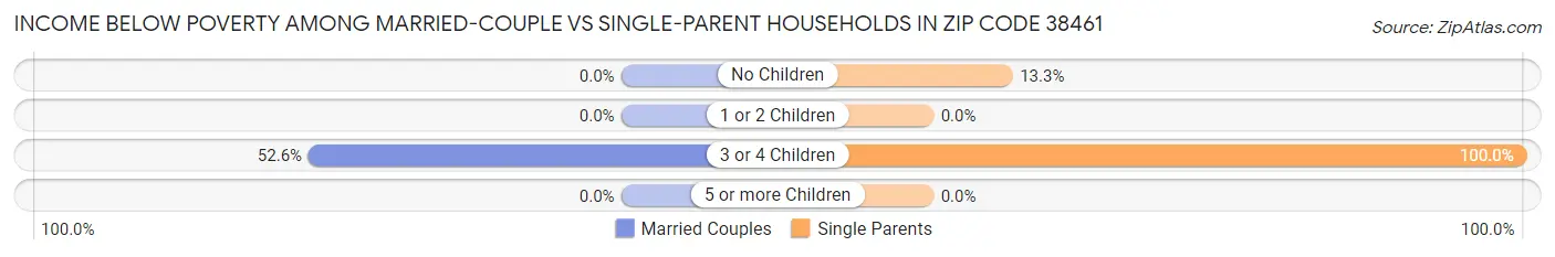 Income Below Poverty Among Married-Couple vs Single-Parent Households in Zip Code 38461