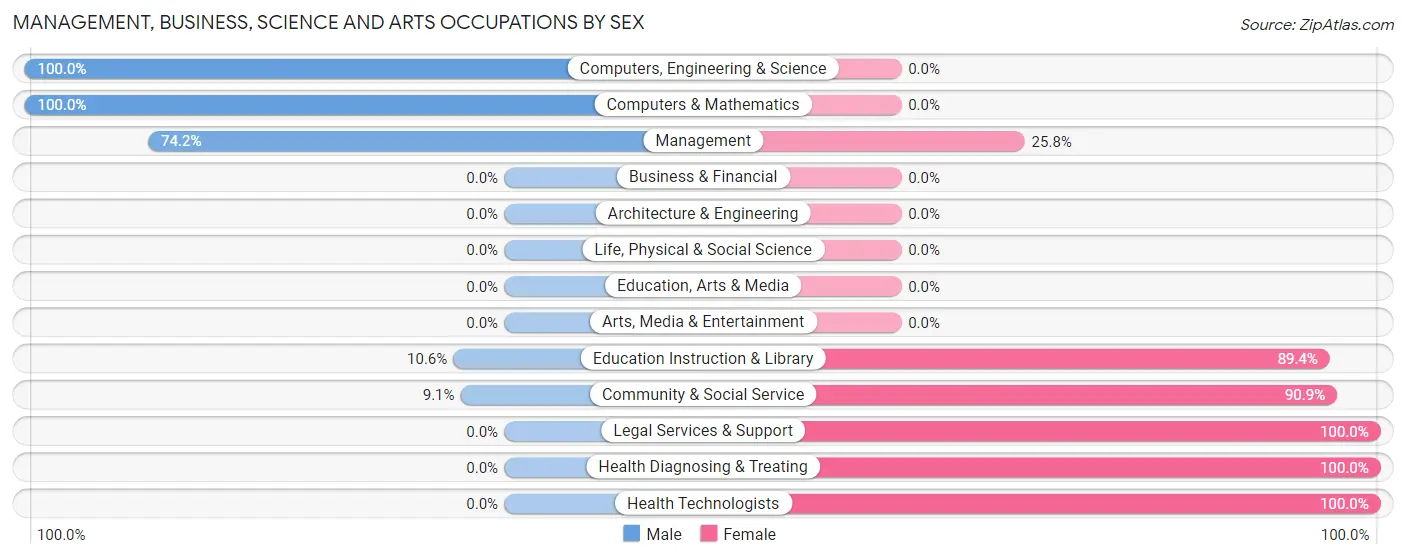 Management, Business, Science and Arts Occupations by Sex in Zip Code 38461