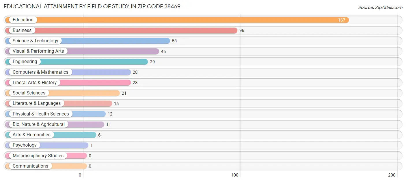 Educational Attainment by Field of Study in Zip Code 38469