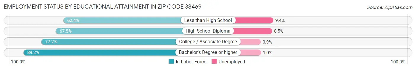 Employment Status by Educational Attainment in Zip Code 38469