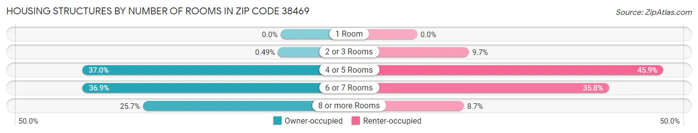 Housing Structures by Number of Rooms in Zip Code 38469