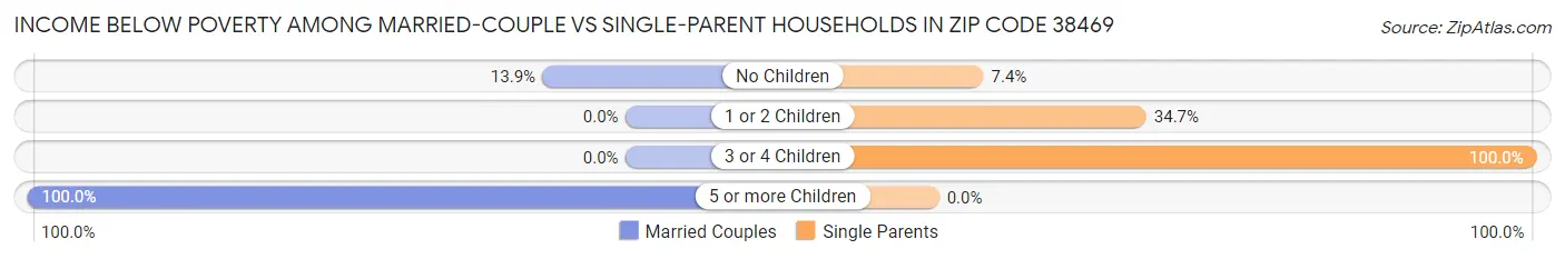 Income Below Poverty Among Married-Couple vs Single-Parent Households in Zip Code 38469