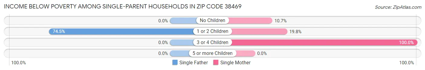Income Below Poverty Among Single-Parent Households in Zip Code 38469