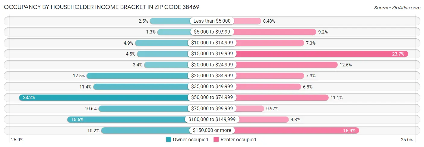 Occupancy by Householder Income Bracket in Zip Code 38469