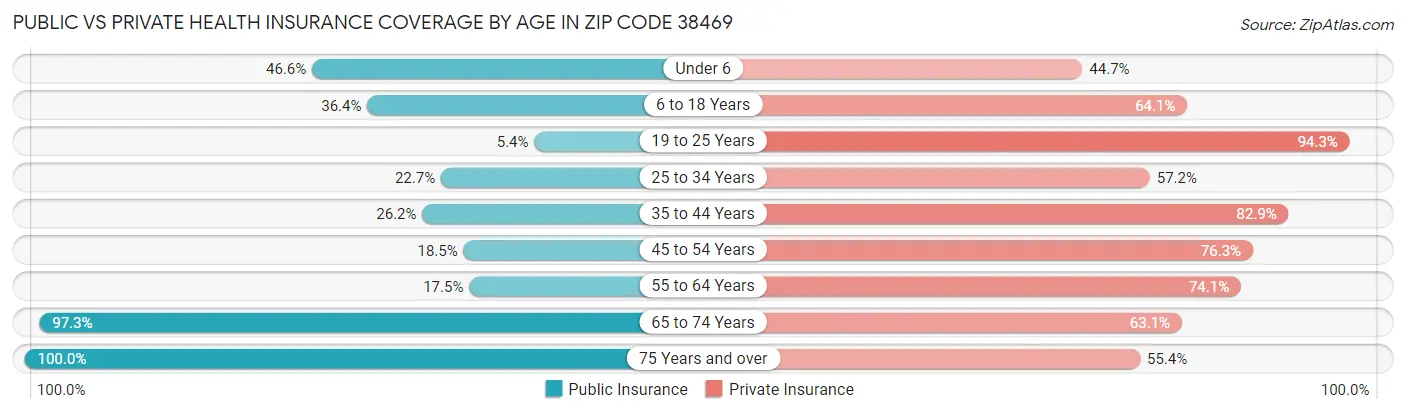 Public vs Private Health Insurance Coverage by Age in Zip Code 38469