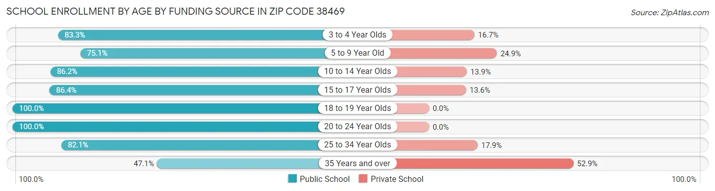 School Enrollment by Age by Funding Source in Zip Code 38469