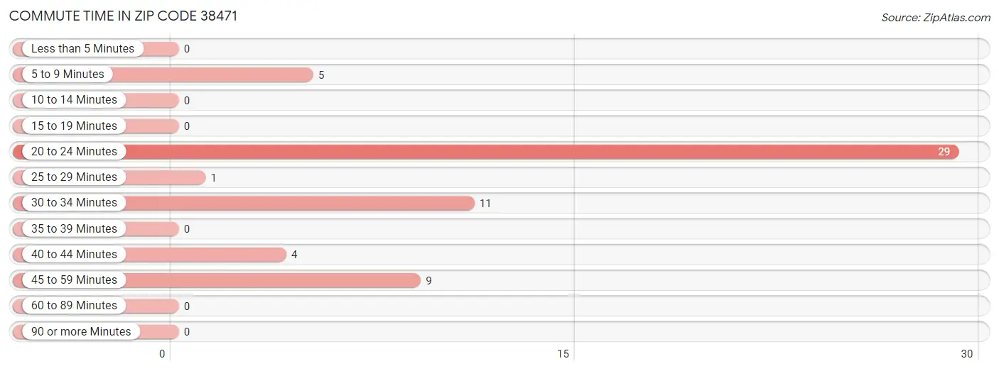 Commute Time in Zip Code 38471