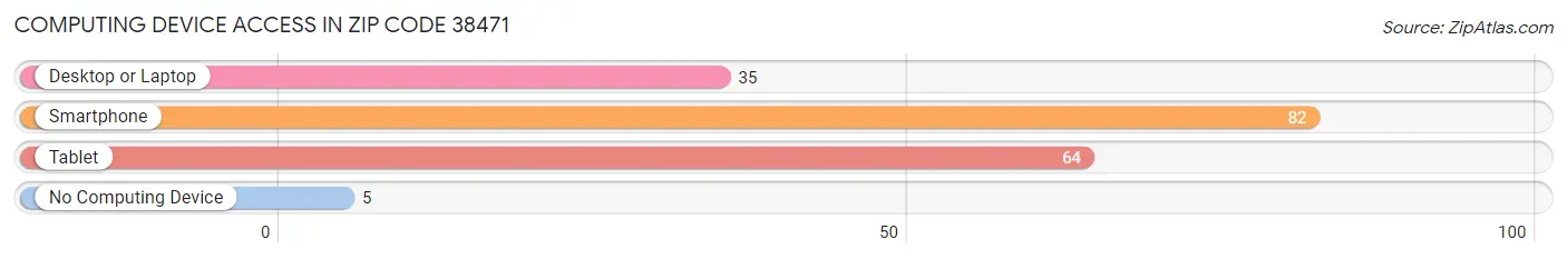 Computing Device Access in Zip Code 38471